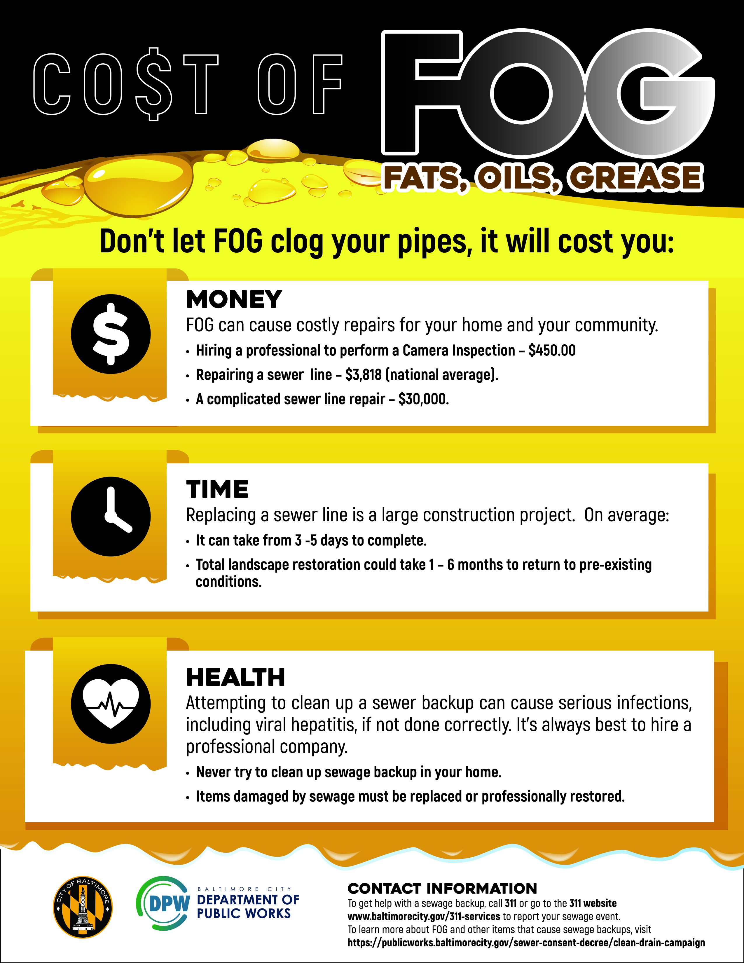 Chart showing the cost of fats, oils, and grease which can clog your pipes.